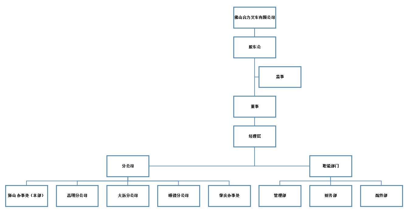 拉萨BBIN宝盈集团组织构架图.png