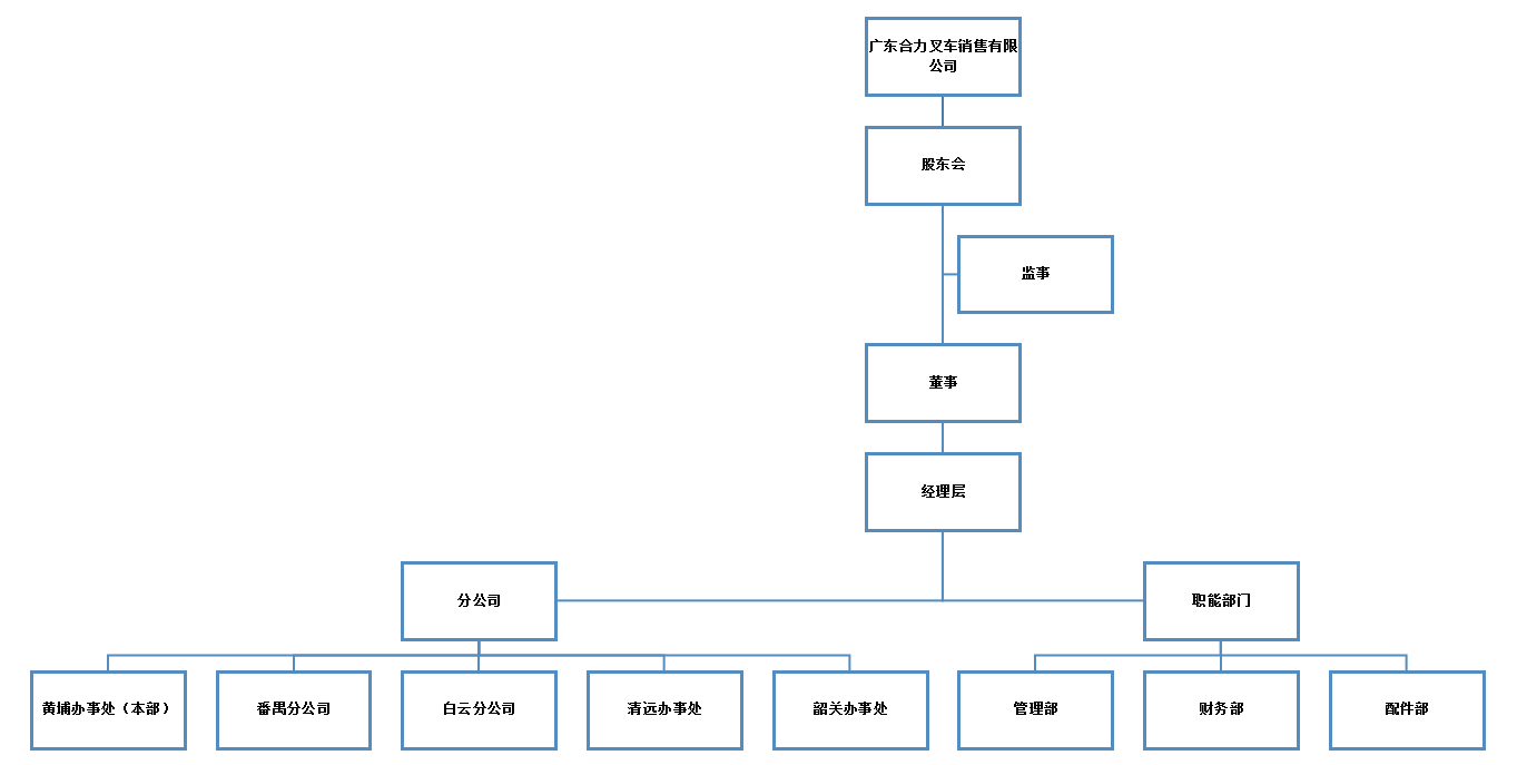 广东BBIN宝盈集团销售组织构架图.png