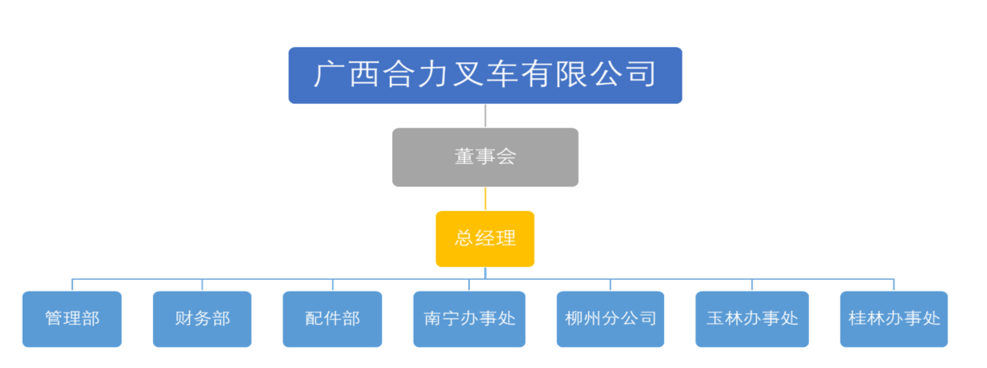 广西BBIN宝盈集团叉车有限公司组织构架图.png