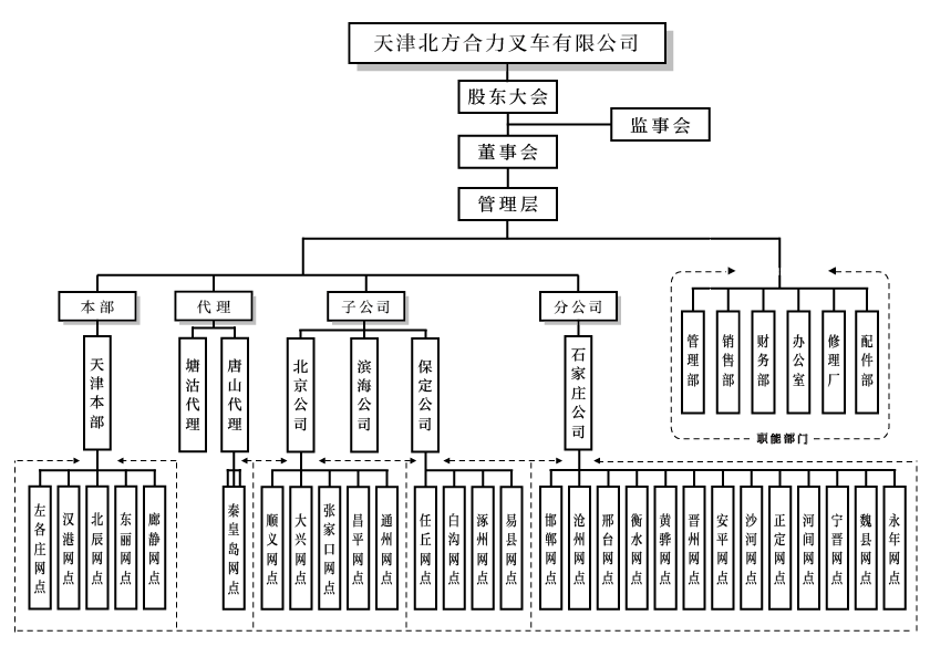 天津北方BBIN宝盈集团组织构架图.png